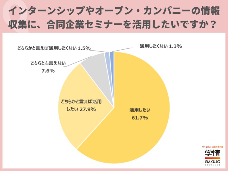 就活準備に合同企業セミナーを「活用したい」の回答が約9割。「参加した際に、貴重な出会いがあった」の声