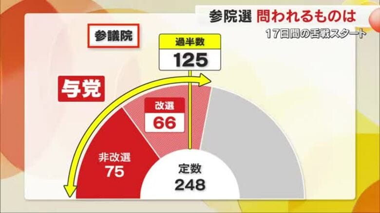 【参院選　記者解説】“事実上の政権選択”とも言える「参院選」何が問われる？【岡山・香川】｜FNNプライムオンライン