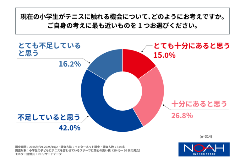 小学生の子どもにテニスを習わせているスポーツに関心の高い親の6割弱が、小学生のテニス体験機会は不足していると感じている!ノアインドアステージ株式会社が小学生の子どものテニス体験機会に関する調査を実施!