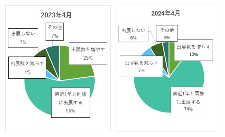 <製造業界における展示会の実態を調査> リアル展示会の今後の出展意向84%と安定 展示会後フォロー「営業からメール」が78%、継続的なフォローも半数以上