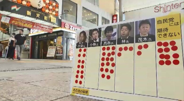 福岡で50人に聞いた「次の総裁は誰？」　石破首相の退陣表明で後継選出の動き活発化　「自民党には期待できない」厳しい声も｜FNNプライムオンライン