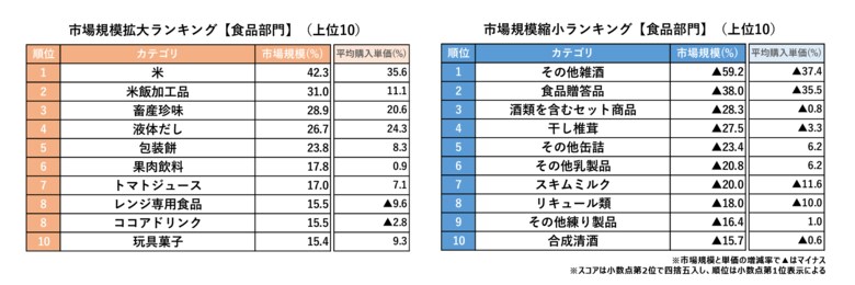 2024年下半期市場規模拡大・縮小ランキング。食品1位は「米」、令和の米騒動で前年比42%増。日用品1位は「ボディケア化粧品」、SNSで話題のダヴ クリーミースクラブがけん引し80%増/マクロミル調べ