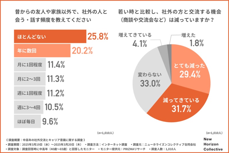 【40代以上の社外交流「減ってきている」が6割超え】社外交流を求める人が叶えたい1位は「新しいアイデアや知識」