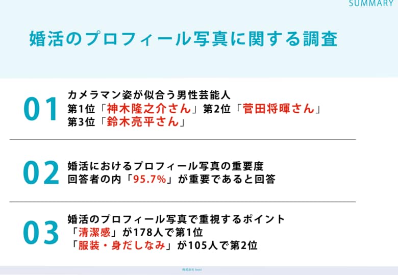 婚活中のZ世代209名に調査!「カメラマン姿が似合う男性芸能人ランキング」第1位は神木隆之介さん