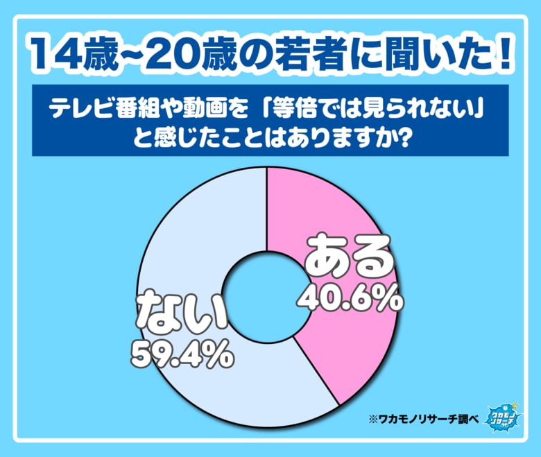 【ワカモノリサーチ調査】意外と等倍視聴がメジャー！？ 令和の若者の動画視聴について大調査！