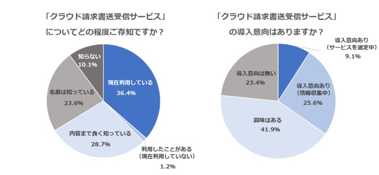 大手中心のクラウド請求書送受信サービス調査レポート公開