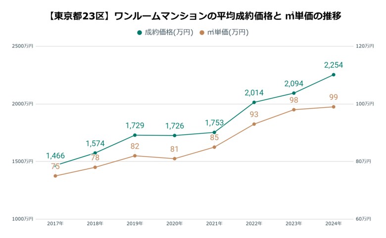 東京23区のワンルーム価格は8年で150%上昇。 賃料上昇も利回りは悪化