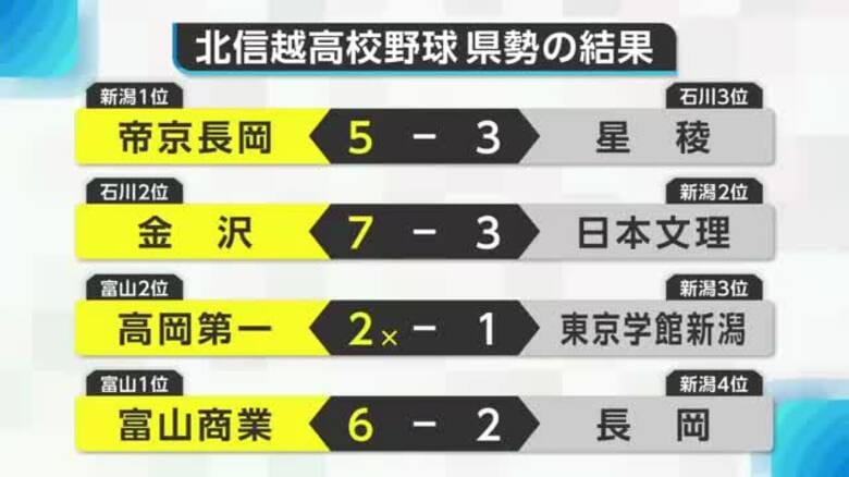 北信越高校野球　帝京長岡は星稜に逆転勝ちで初戦突破！県勢4校出場も他3校は敗れる｜FNNプライムオンライン