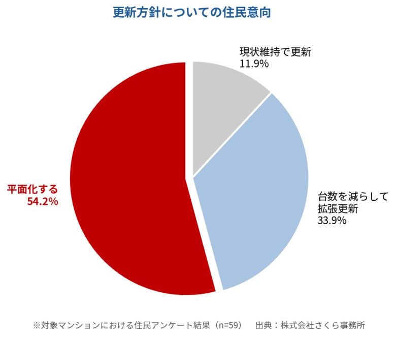 マンション機械式駐車場--住民の54％が突きつけた"更新ありき"への異議
