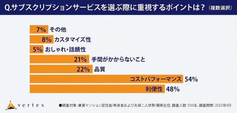 首都圏マンション居住者対象に 【サブスクリプションサービス・設備利用に関する調査】を実施