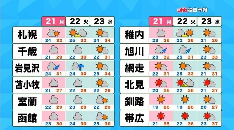 【21日から危険な暑さ】北見市・帯広市は21日から35℃超の猛暑日続く予想…23日は37℃に!!オホーツク海側には『熱中症警戒アラート』も〈北海道〉｜FNNプライムオンライン