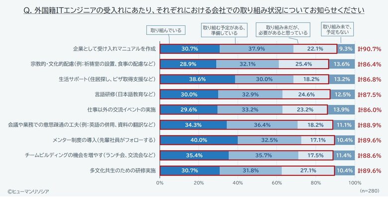 海外出身ITエンジニアの受入れ体制、9割の企業が必要性を認識するも、実施は3割にとどまる ~日本語教育や住居の支援など、企業によるサポートは限定的で現場での努力に依存する実情が明らかに~