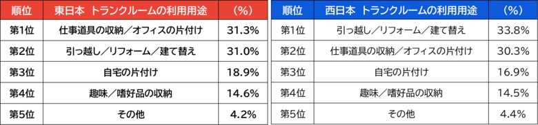 【ハローストレージ調べ】利用者アンケートを「東日本」「西日本」のエリア別に分類