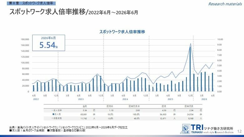 【調査レポート】短時間・単発で働くスポットワーク求人倍率5.54倍、スポットワーク平均時給1,251円
