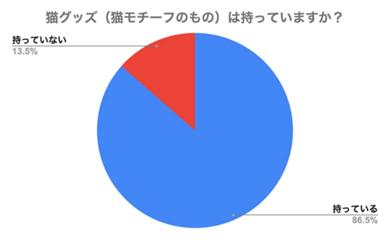 【世界猫の日調査】猫グッズ所持率は86.5%!飼い主たちの“推し猫”ライフとは?
