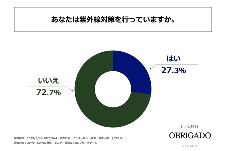 30代~50代の男性のうち、紫外線を受けたあとスキンケアを行っている人のほうが紫外線対策の効果実感度が高い!OBRIGADO(オブリガード)が「30代~50代男性の紫外線対策に関する実態調査」を実施!