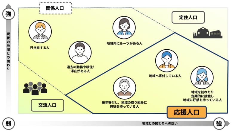 【発表】独自ツール「ふるさとリピートマップ」により地域の”応援人口“を拡大、DMで費用対効果を20倍に!