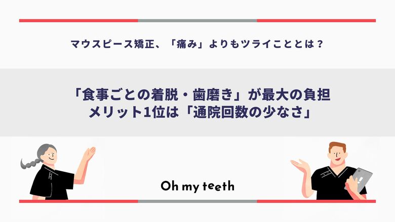 マウスピース矯正のデメリット1位は「食後の歯磨き」--矯正経験者210名の調査で判明した、期待と現実の意外なギャップ