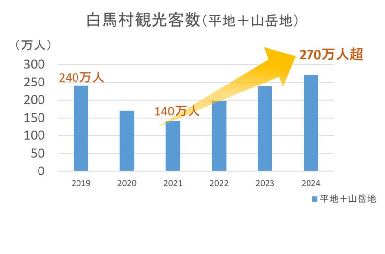 長野県白馬村 2024年の観光客数270万人を突破 当社開発ホテルコンドミニアム「ラ ヴィ―ニュ 白馬」稼働率9割超
