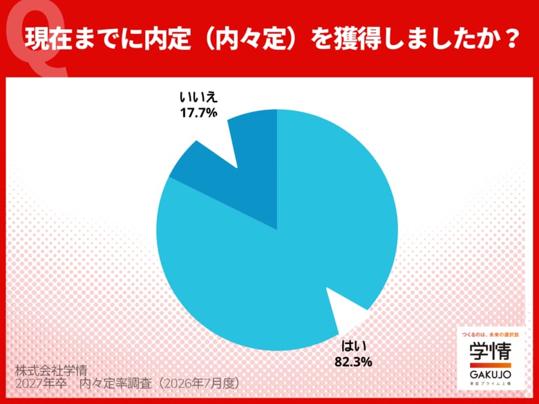 6月末時点の内々定率82.3%。文系79.4%、理系88.3%、ともに伸び悩む。文系学生は4割超が活動継続中【27年卒調査】