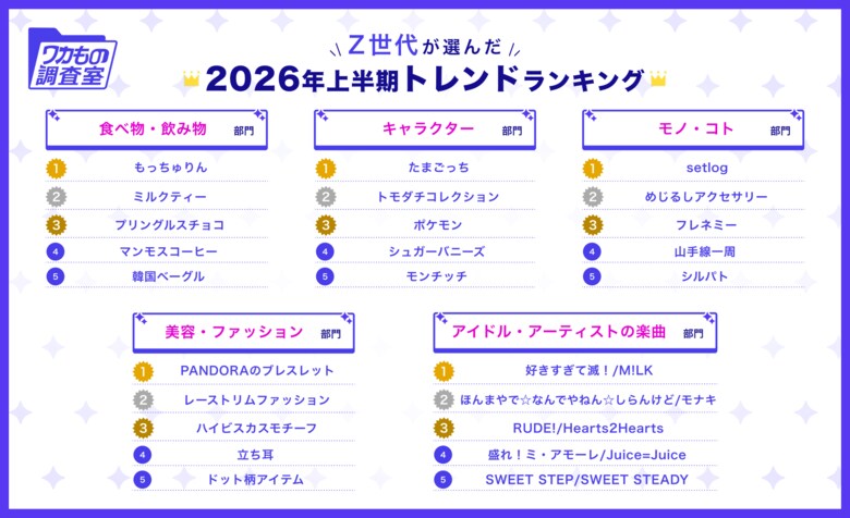 【2026年上半期トレンド調査】"平成ブーム"がさらに加速。Z世代116名が選ぶ美容・キャラクター・食・楽曲・カルチャーの5部門トレンドを発表
