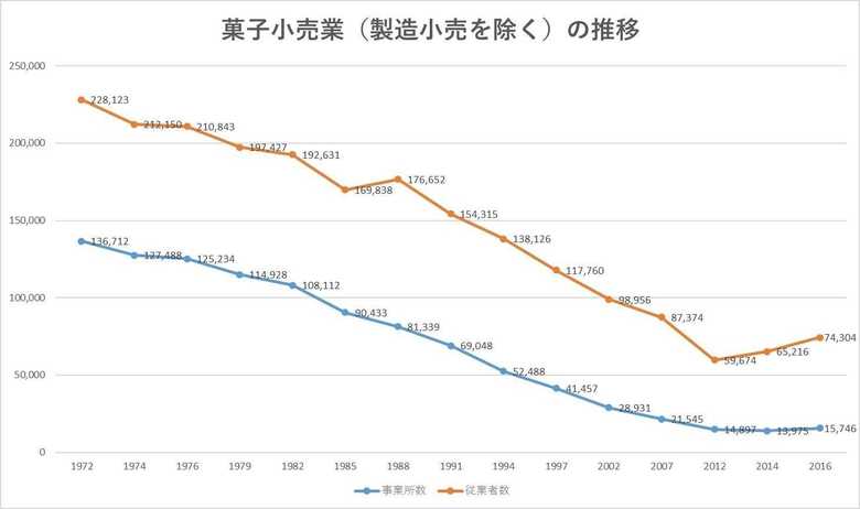 経済産業省の「商業統計」を基に作成