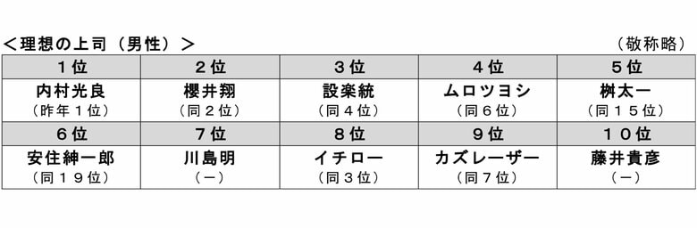 【男性】「理想の上司」ランキング（提供：明治安田生命）