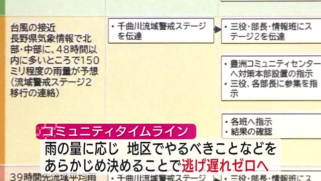 雨量に応じ地域でやるべきことを決めたコミュニティタイムライン