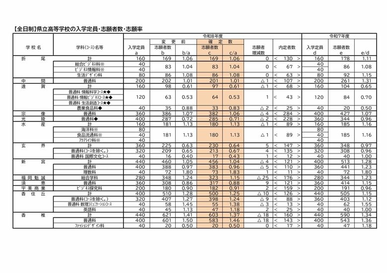 全日制県立高校(3)