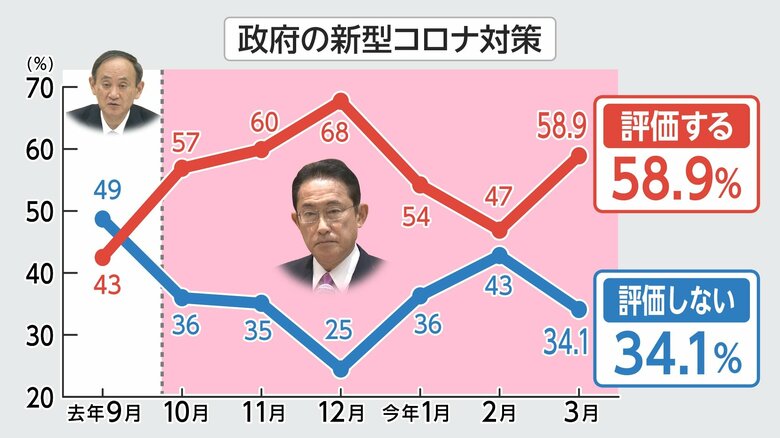 政府のコロナ対策の評価推移