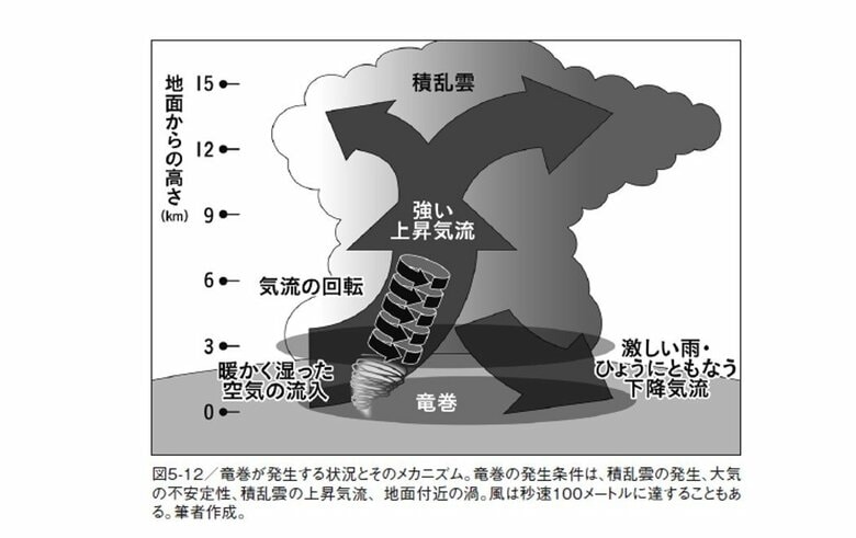 竜巻が発生する状況とそのメカニズム（『災害列島の正体』（扶桑社）から抜粋）