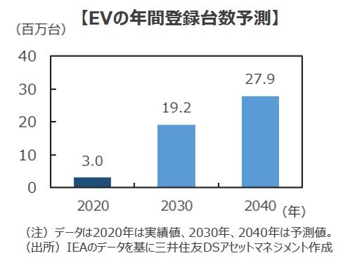 EVシフトで注目、省エネ性能を左右する『パワー半導体』
