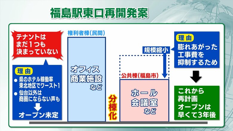 官民を分け　建物規模も縮小　テナントも決まらず…