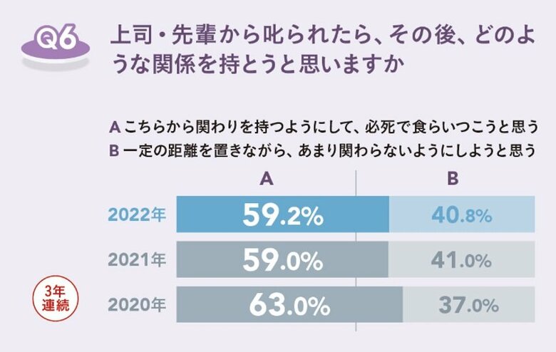 約6割が「叱られた後、必死で食らいつこうと思う」と回答（提供：日本能率協会マネジメントセンター）