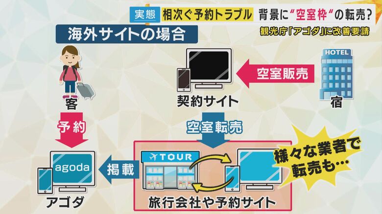 アゴダに掲載される仕組み