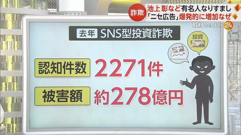 被害額は約278億円に上るというSNS型投資詐欺
