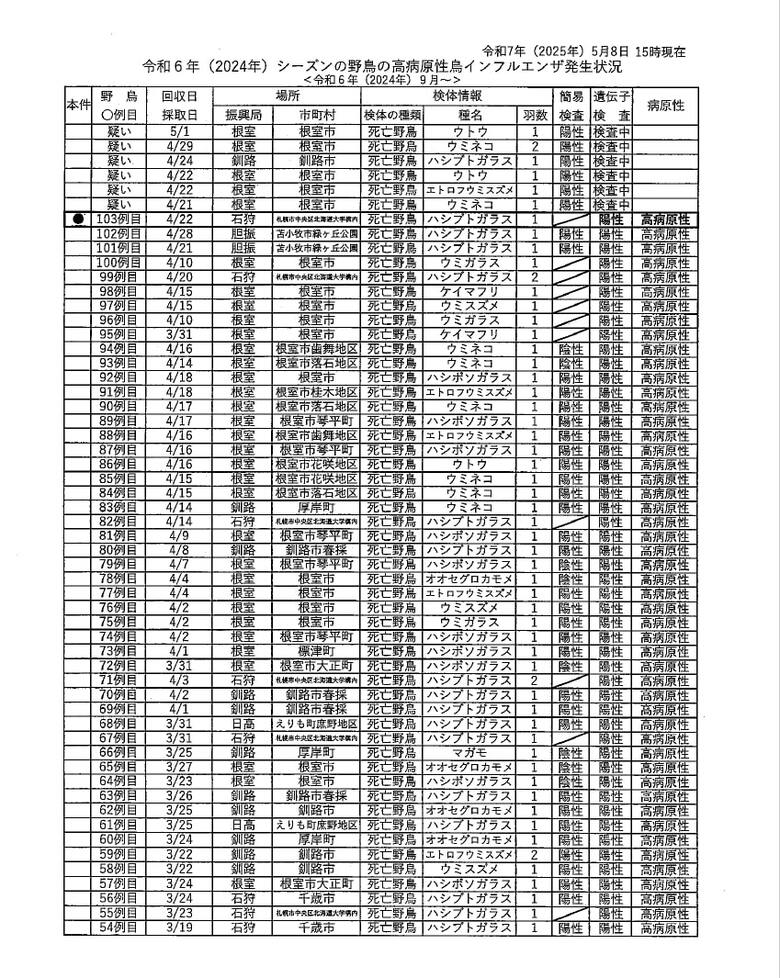 鳥インフルエンザ発生状況（1ページ目）