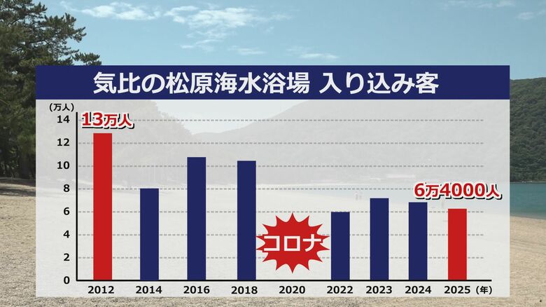 気比の松原海水浴場　入り込み数