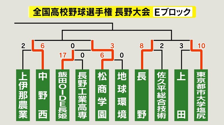 Eブロック