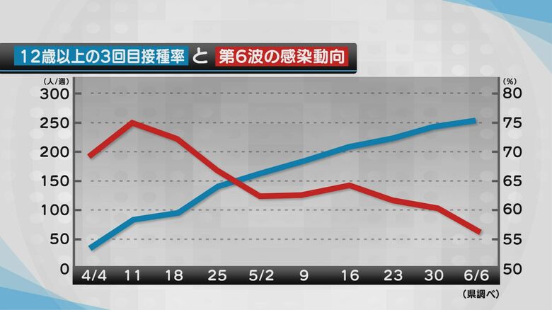 12歳以上の3回目接種率と第6波の感染動向