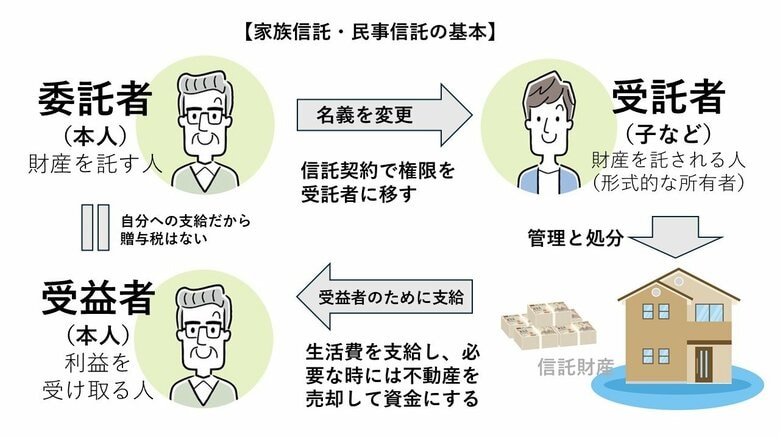 家族信託・民事信託の基本（編集部作成）