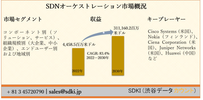SDNオーケストレーション市場ーコンポーネント別(ソリューション、サービス)、組織規模別(大企業、中小企業)、エンドユーザー別および地域別ー世界的な予測2030年