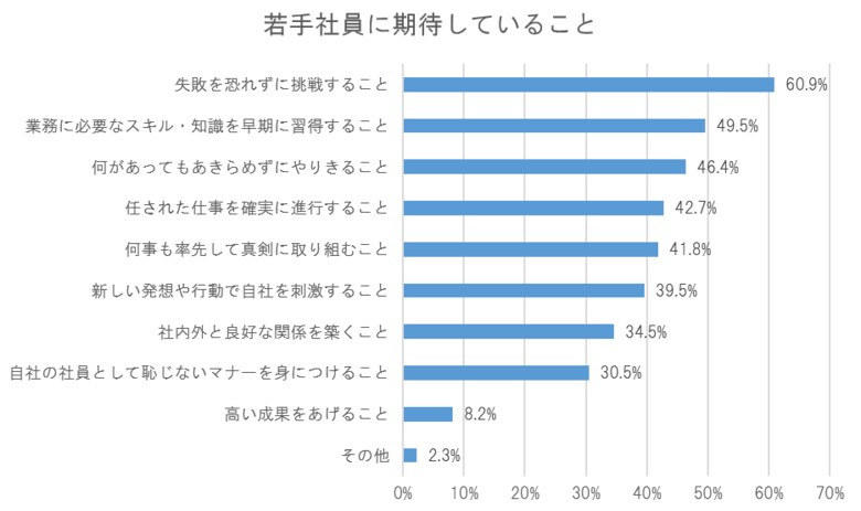 若手社員に最も期待していることは“失敗を恐れずに挑戦すること”