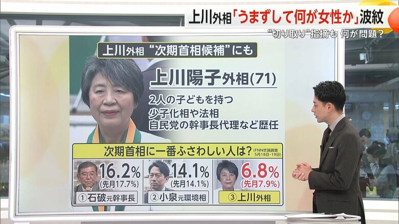 石破元幹事長、小泉元環境相に次ぐ、首相候補3位に挙げられている上川外相