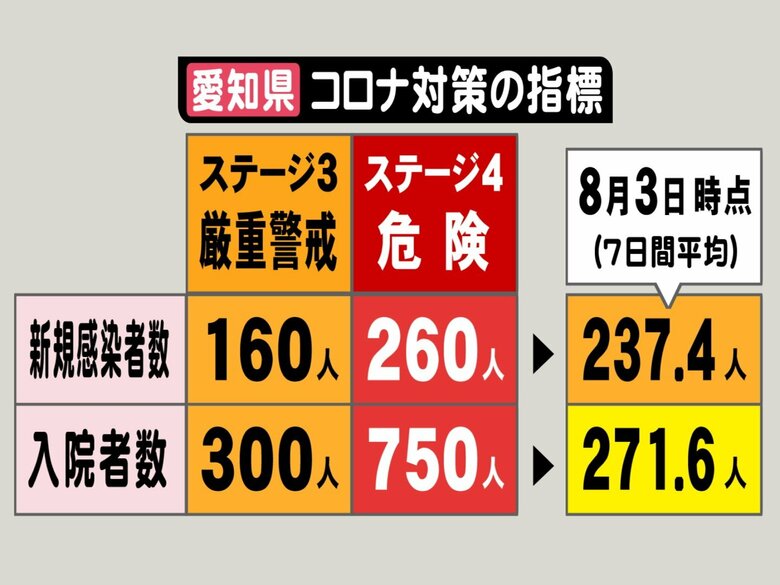 「まん延防止」再適用が迫る愛知県…7日間平均の新規感染者数 ...