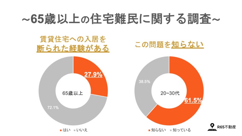 65歳以上の「4人に1人」が賃貸住宅への入居を断られた経験あり。6割の20~30代は、この問題を”知らない”