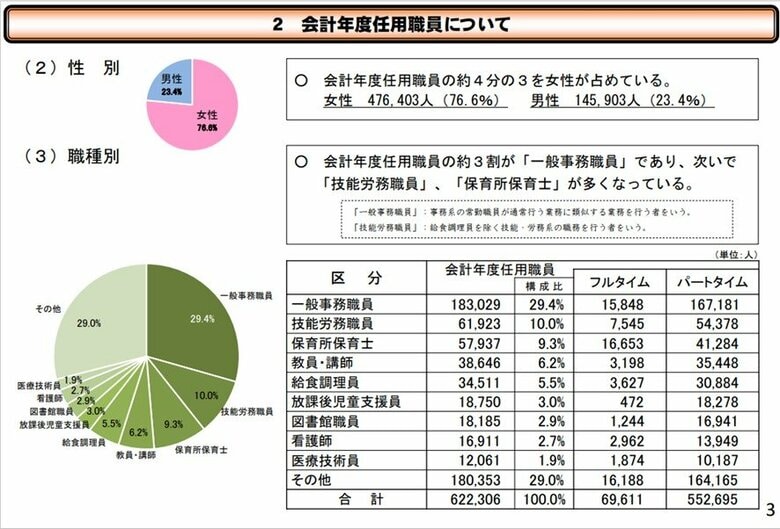 総務省 地方公務員の会計年度任用職員等の臨時・非常勤職員に関する調査結果（2020年4月現在）