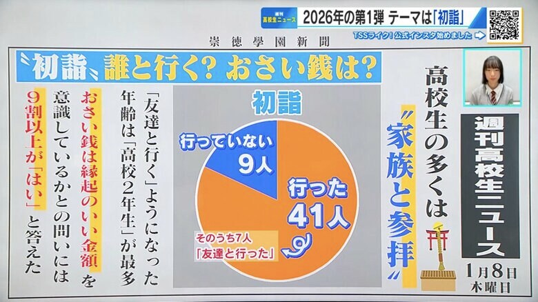 崇徳高校新聞部が校内で行った調査結果