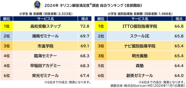 小学生 塾 首都圏・小学生 個別指導塾 首都圏_総合ランキング（オリコン顧客満足度(R)調査）