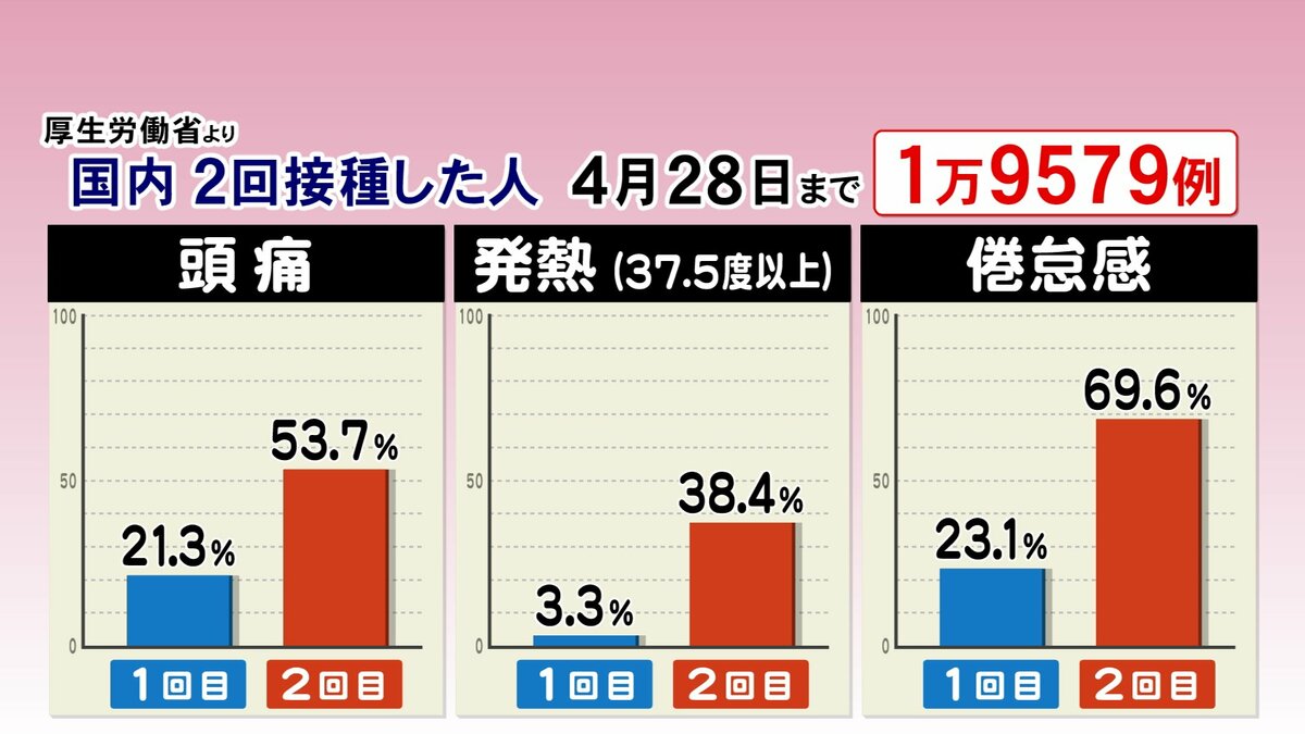 ç™ºç†±ã¯ 10å€ ã®ãƒ‡ãƒ¼ã‚¿ãŒ ã‚³ãƒ­ãƒŠãƒ¯ã‚¯ãƒãƒ³ 1å›žç›®ã‚ˆã‚Š2å›žç›®ãŒå‰¯åå¿œå‡ºã‚‹ç¢ºçŽ‡é«˜ã ç¿Œæ—¥å‡ºã‚„ã™ã„ç‰¹å¾´ã‚‚